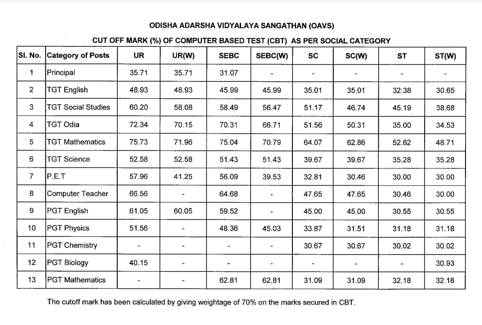 Adarsha Vidyalaya Cut Off Marks 2025